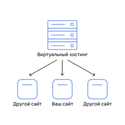 Какие бывают хостинги и чем они отличаются | ispmanager картинки