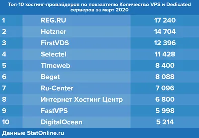 Обновление на StatOnline.ru: рейтинг хостинг-провайдеров по числу VPS и  Dedicated-серверов - CNews картинки