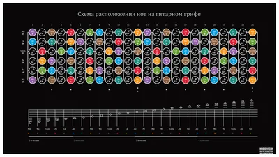 Схема расположения нот на гитарном грифе - guitar.theory - Форумы для  гитаристов картинки