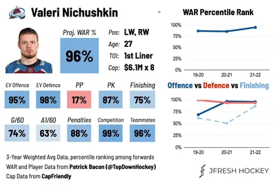 JFresh] Валерий Ничушкин, подписанный COL за 8x6,1 млн долларов, является элитным двусторонним нападающим, который сочетает в себе размер, скорость, форчекинг и мастерство, с которыми мало кто в лиге может сравниться. : р/хоккей картинки