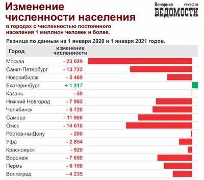 Екатеринбург оказался единственным городом-миллионником в России, в котором  за год население увеличилось » Вечерние ведомости картинки