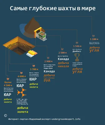 Самые глубокие шахты в мире - новости строительства и развития подземных  сооружений картинки