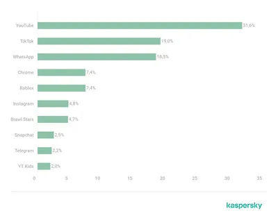 Что ищут дети в Интернете, отчет 2022 года | Блог Касперского картинки