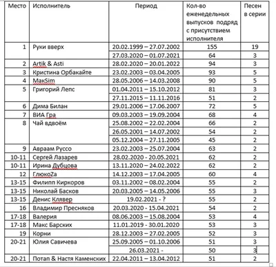 Исполнители, которые беспрерывно держались в хит-параде \"Золотой граммофон\"  более 50 недель. | Говорит и показывает Вовочка | Дзен картинки