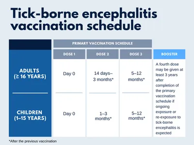 Vaccine | Tick-borne encephalitis | CDC картинки