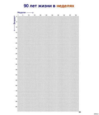 Отрезвляющая картинка про жизнь человека. На картинке жизнь человека  продолжительностью 90 лет. Одна клеточка — одна неделя. | Пикабу картинки