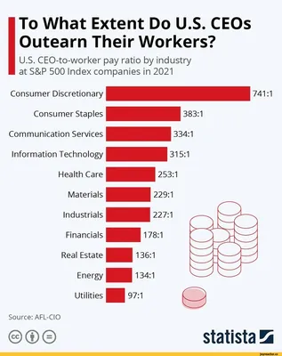 Соотношение заработной платы генеральных директоров (CEO) и работников в  США по секторам в индексных / Марксистский кружок (Марксизм, Коммунизм,  Социализм, Левые, Классовая борьба,социал-демократы,анархо-коммунисты,Карл  Маркс,Владимир Ленин,пролетариат ... картинки