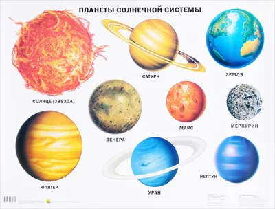 Планеты Солнечной системы. Плакат картинки