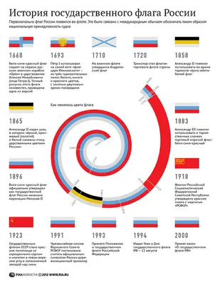 История государственного флага России - РИА Новости, 01.03.2020 картинки