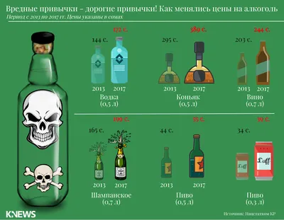 Вредные привычки дорого обходятся или, Как менялись в Кыргызстане цены на  алкоголь – K-News картинки