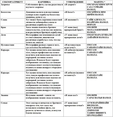 Карта желаний по фен-шуй: правила составления по секторам картинки