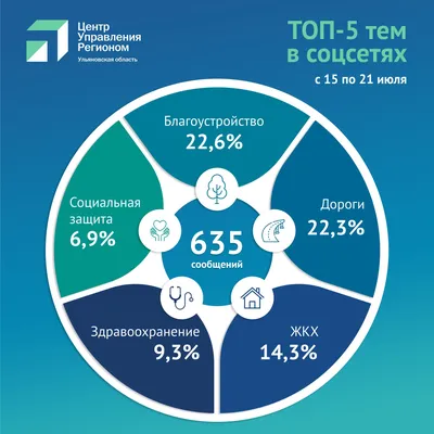 Благоустройство, дороги и ЖКХ. ЦУР опубликовал ТОП-5 проблем, которые  беспокоили жителей региона за неделю Улпресса - все новости Ульяновска картинки