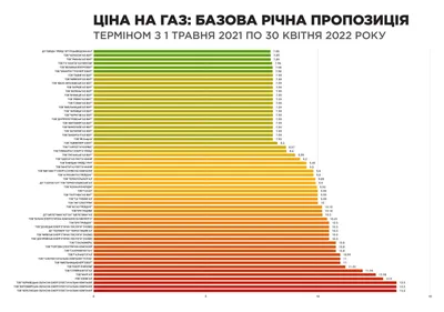 Годовой тариф на газ для населения с 1 мая. Данные со всех регионов -  Главком картинки