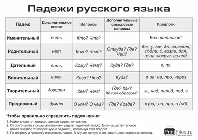 Падежи русского языка - таблица с вопросами и предлогами - Файлы для  распечатки картинки