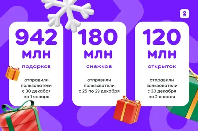 Челябинск вошел в топ-10 городов по числу отправленных подарков в  «Одноклассниках» картинки