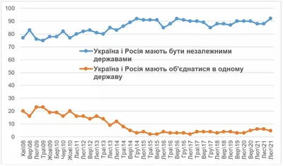 Украинцев, которые считают, что Украина и Россия должны быть независимыми  государствами, стало больше по сравнению с ноябрем 2021 года – опрос картинки