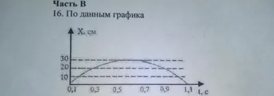 По графику . На фото..... спасибо за помощь - Школьные Знания.com картинки