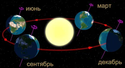Зимнее солнцестояние — Википедия картинки