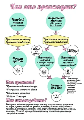 Заказать съедобную картинку картинки