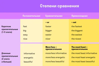 Степени сравнения прилагательных в английском языке ⬅️ картинки