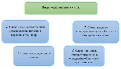 Многозначные слова - 22 картинки