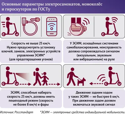 С 1 февраля 2023 года начинает действовать новый ГОСТ для электросамокатов  и других СИМ картинки