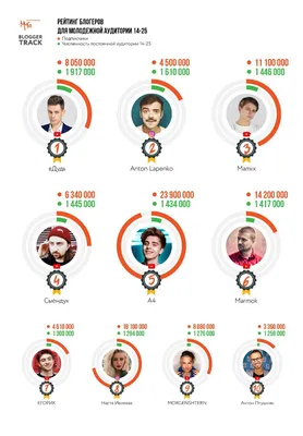 Кого фолловят зумеры: топ-10 самых популярных блогеров по версии молодежи |  theGirl картинки