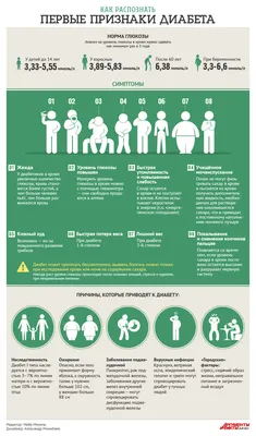 Как распознать первые признаки диабета | Инфографика | Аргументы и Факты картинки
