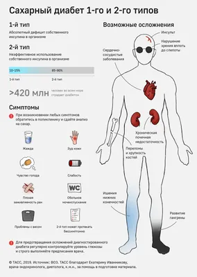 Сахарный диабет 1-го и 2-го типов: симптомы и возможные осложнения -  Инфографика ТАСС картинки