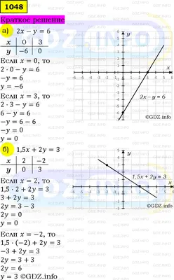 Номер задания №1048 - ГДЗ по Алгебре 7 класс: Макарычев Ю.Н. картинки