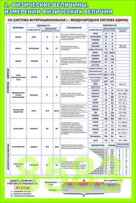 Плакаты по физике 7 класс (id 61511665) картинки