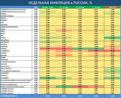 В апреле инфляция может ускориться под влиянием слабеющего рубля — Финам.Ру картинки