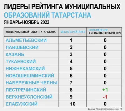 Рейтинг районов Татарстана: Агрызский всплывает со дна, а Аксубаевский  вошел в пике картинки