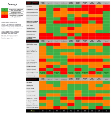 Сравнение браузеров (22.05.2020) что же лучше? | Пикабу картинки