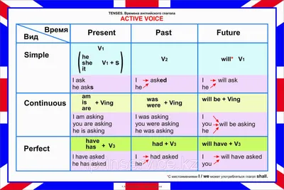 Плакаты Английский язык. Грамматика: огромный выбор, отличное качество,  доставка по СНГ. учебные плакаты от \ картинки