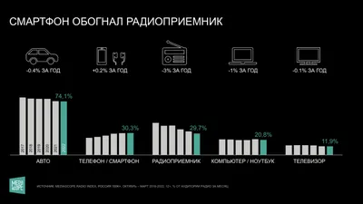 Что такое онлайн-радио и как оно развивается. Иссследование «Радио Рекорд»  и «Фонтанки» - 28 ноября 2022 - Фонтанка.Ру картинки