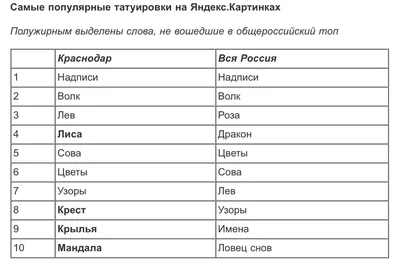 Яндекс» рассказал, какие картинки чаще всего ищут краснодарцы картинки