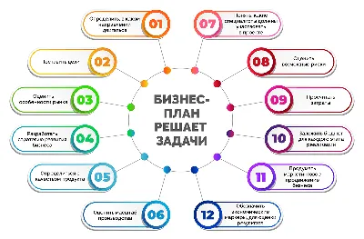 Бизнес-план для малого бизнеса - готовый пример с расчетами | как составить бизнес  план и написать самому картинки