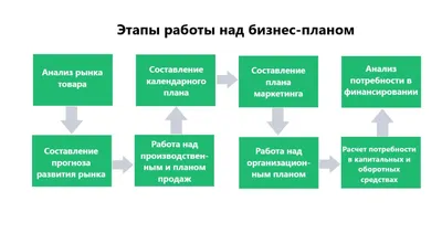 Как составить хороший бизнес-план? | Все о доходах в интернете | Дзен картинки