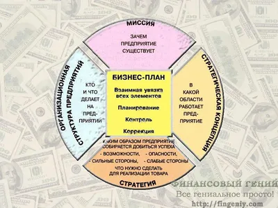 Бизнес-план. Часть 2. Структура бизнес-плана картинки