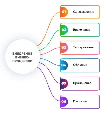 Бизнес-процессы в организации - что это такое и как их описать | управление  и описание бизнес-процессов на примере картинки