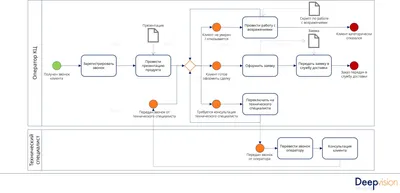 Схема бизнес процесса для нетерпеливых - Deep Vision картинки