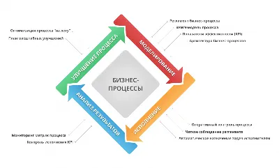 Все об управлении бизнес процессами — Comindware картинки