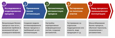 ОПТИМИЗАЦИЯ БИЗНЕС-ПРОЦЕССОВ ? ЦЕЛИ, МЕТОДЫ ❗ картинки