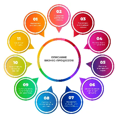 Бизнес-процессы в организации - что это такое и как их описать | управление  и описание бизнес-процессов на примере картинки