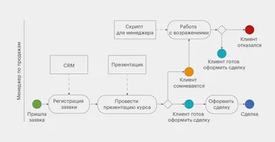 Бизнес-процессы: что это такое, управление, описание, моделирование,  анализ, автоматизация / Skillbox Media картинки