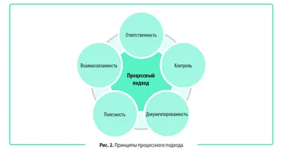 Какие способы используют для описания бизнес-процессов картинки