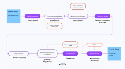 Что такое бизнес-процесс: определение, примеры, схемы картинки