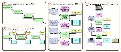 Моделирование бизнес процессов организации: цели, методы и результаты картинки