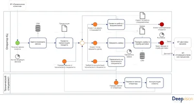 Схема бизнес процесса для нетерпеливых - Deep Vision картинки